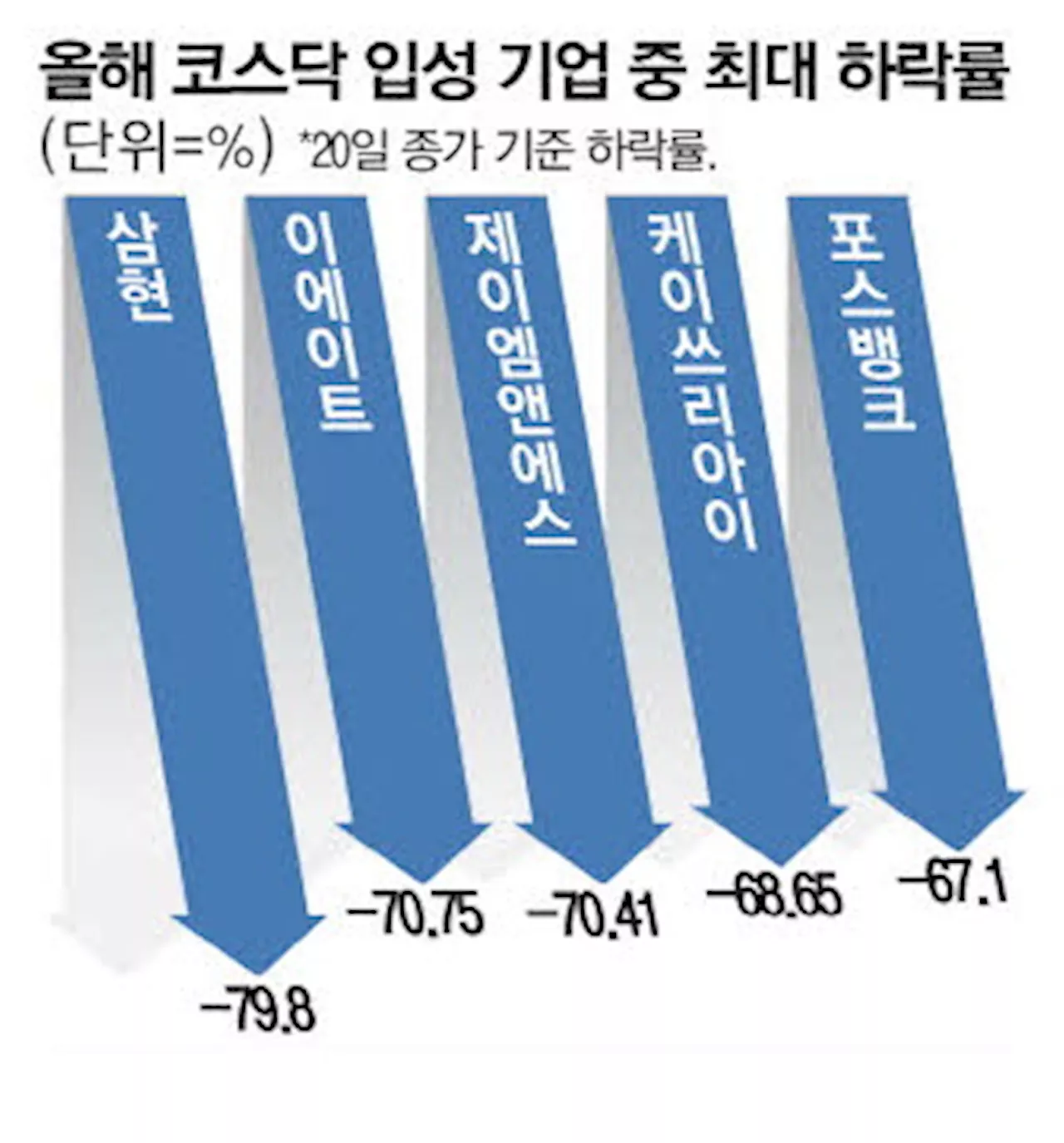 상장하자마자 '주르륵' … 코스닥 발목잡는 새내기주