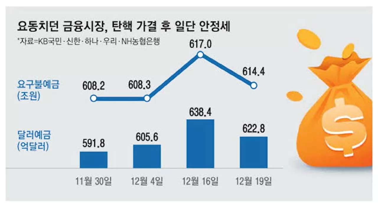 요구불·달러예금 폭주 멈췄다