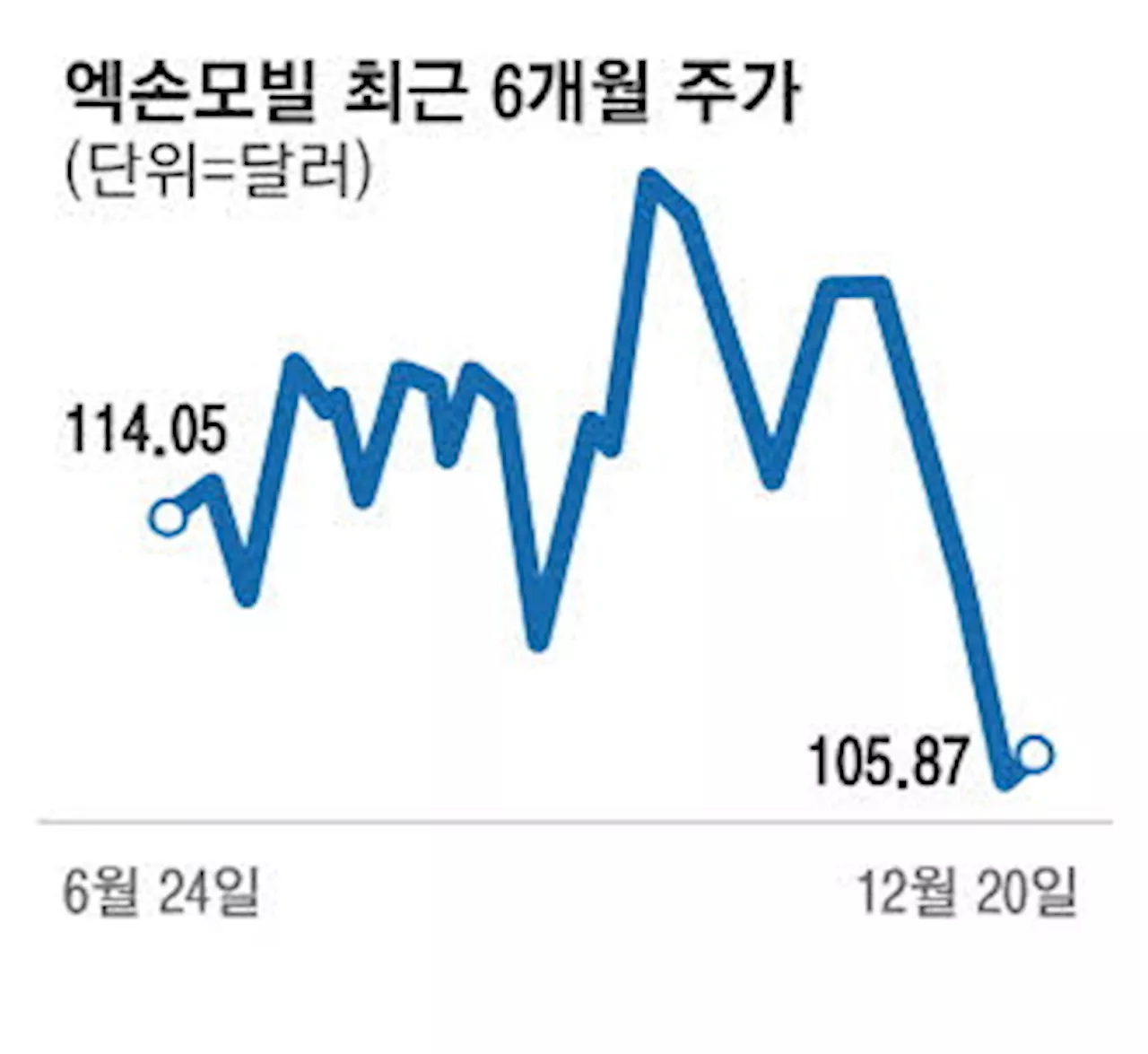 저유가에도 엑손모빌·셰브론 저점매수론 솔솔