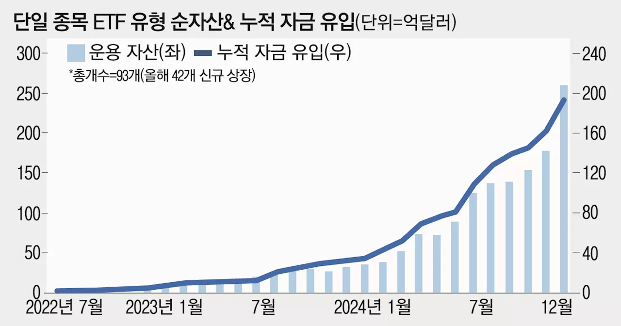 “이걸 ETF라 불러도 될까”…요즘 잘 나가는 ETF, 개별 종목에 몰빵한다는데