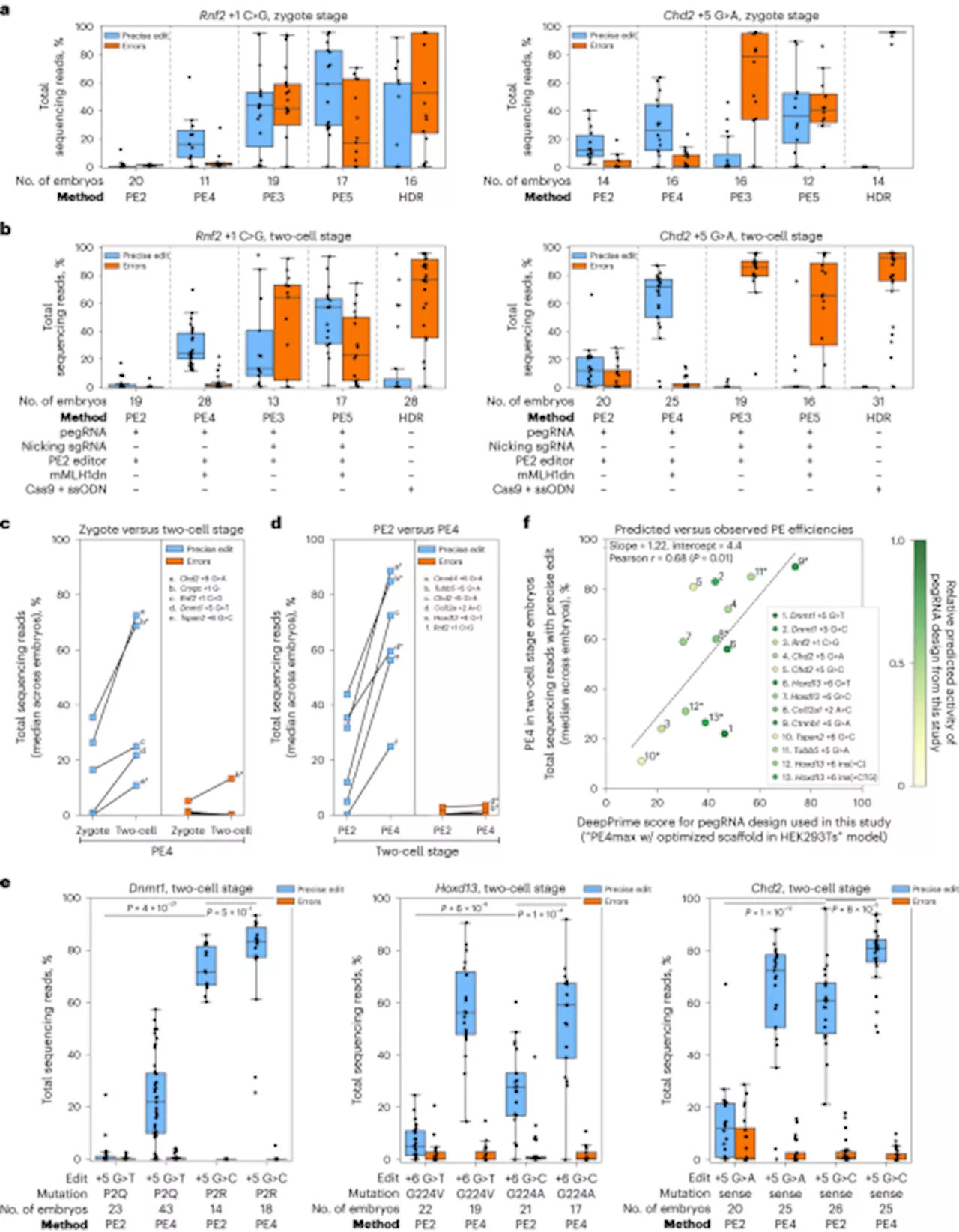 Efficient prime editing in two-cell mouse embryos using PEmbryo