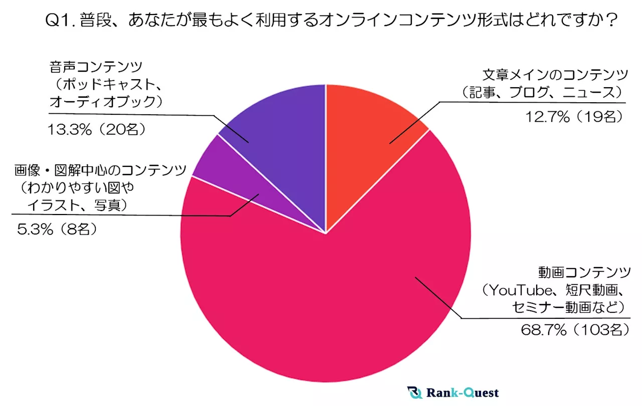 『20代』オンラインコンテンツ利用実態調査 ～ テキスト・動画・音声・画像はいつ、どう使われている？ ～（2024年末実施）