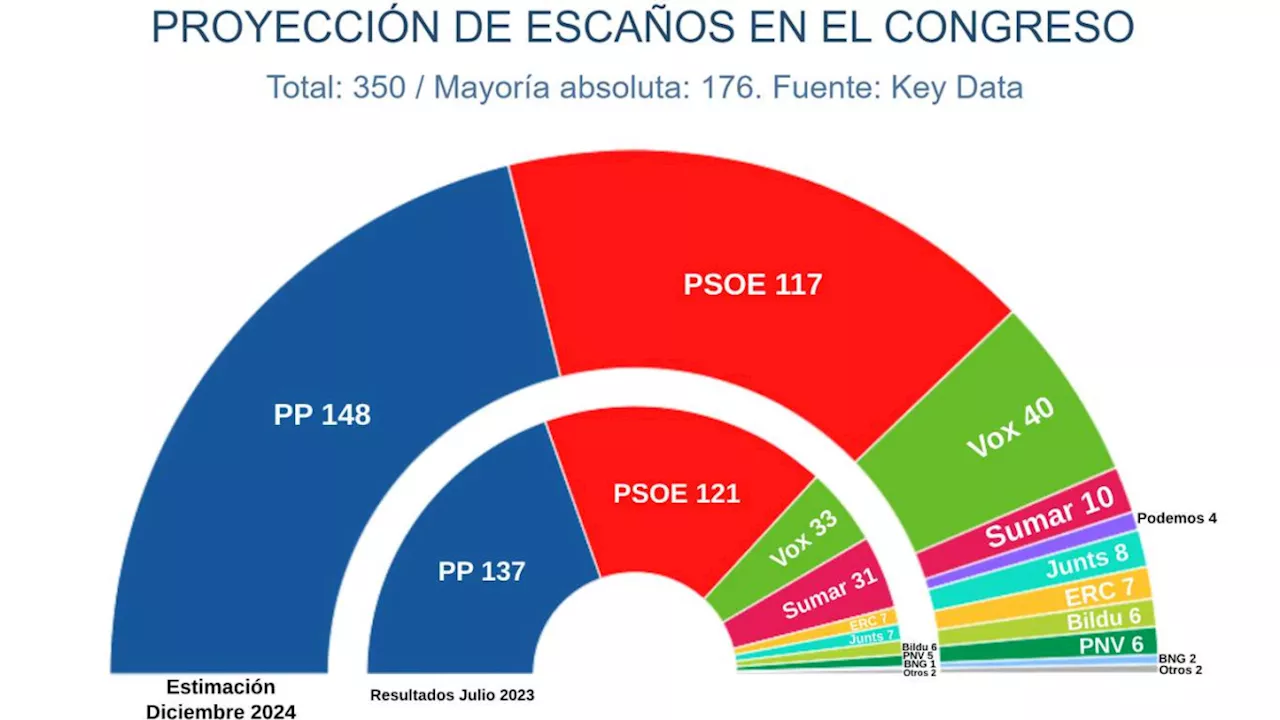 Las encuestas cierran 2024 con una clara mayoría de derechas y una izquierda alejada del Gobierno