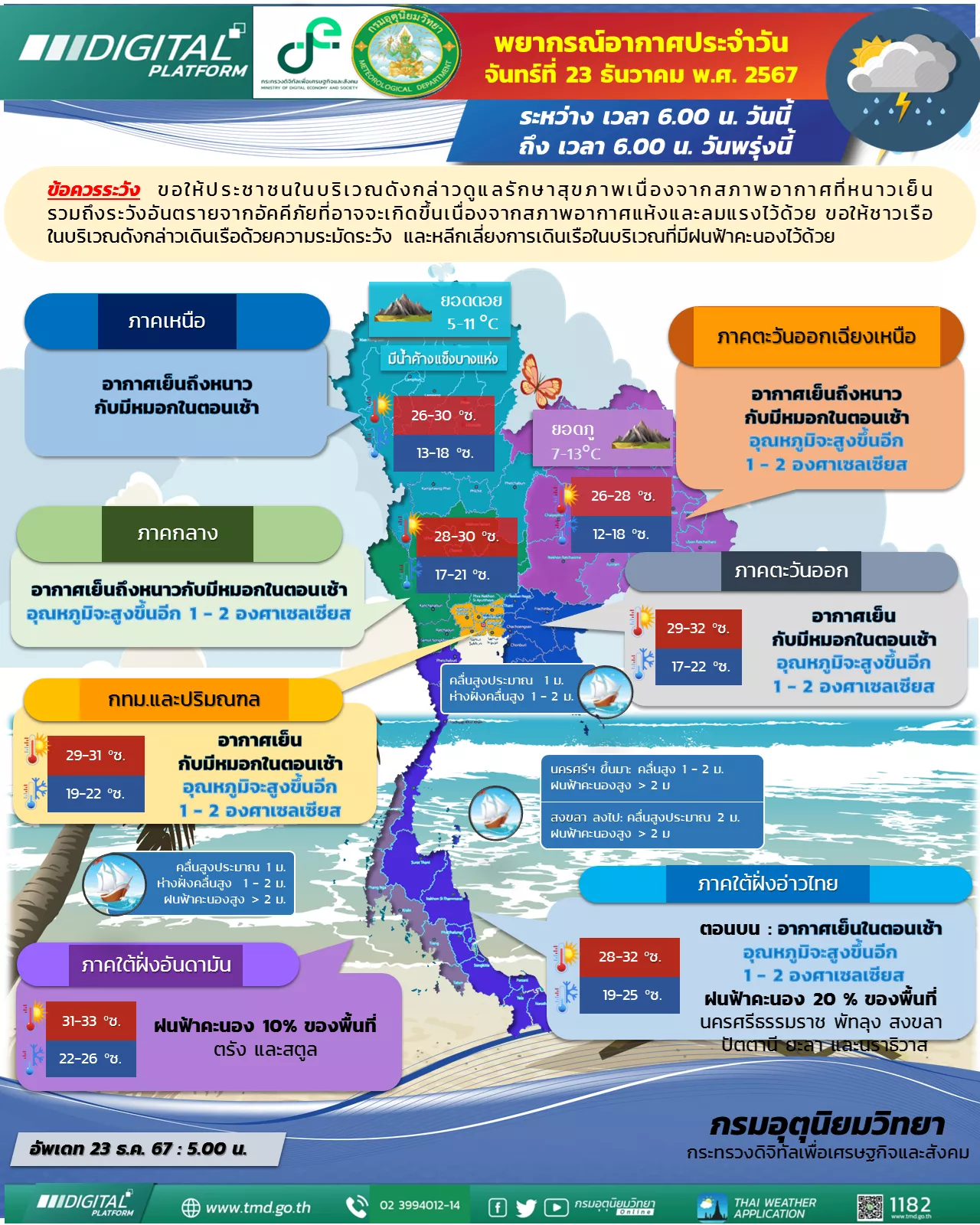 อุตุฯ เตือนอากาศเย็นถึงหนาว อุณหภูมิสูงขึ้น 1-2 องศา ใต้ฝนฟ้าคะนอง 10-20 %