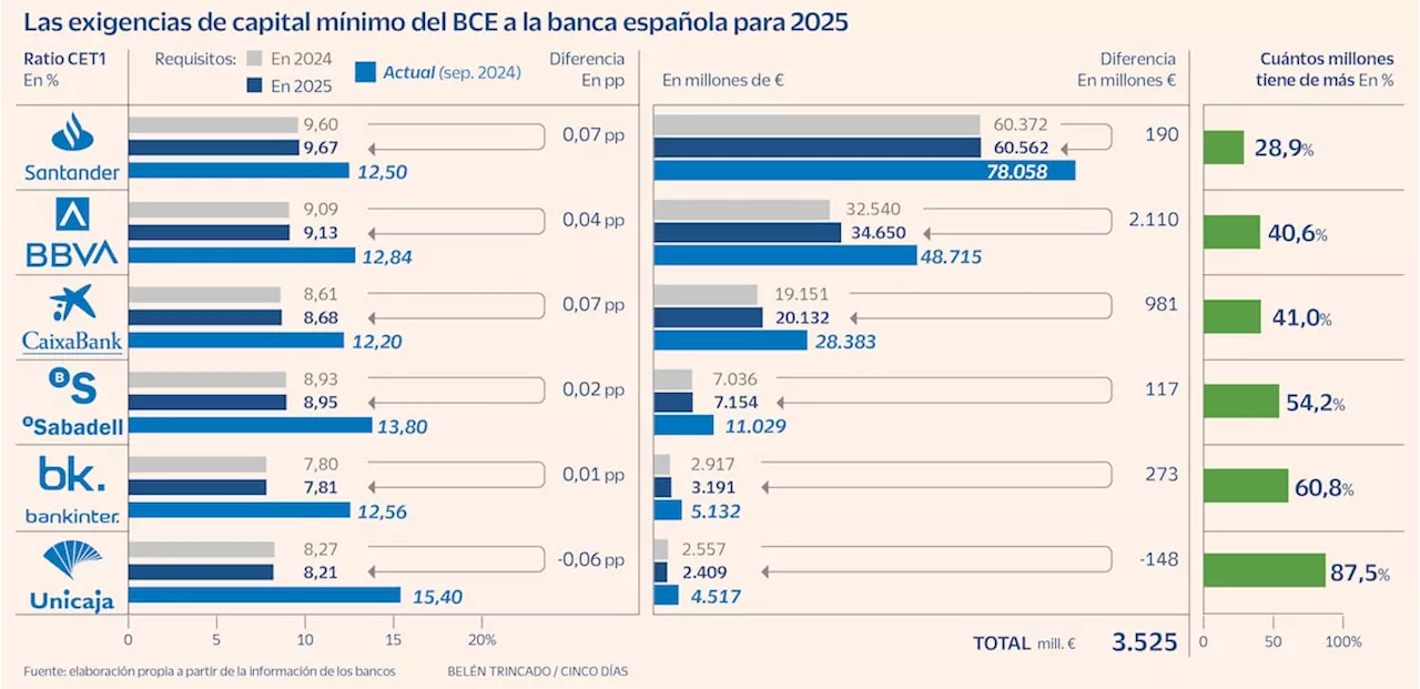 El BCE exige a los bancos españoles 3.500 millones más de capital para 2025