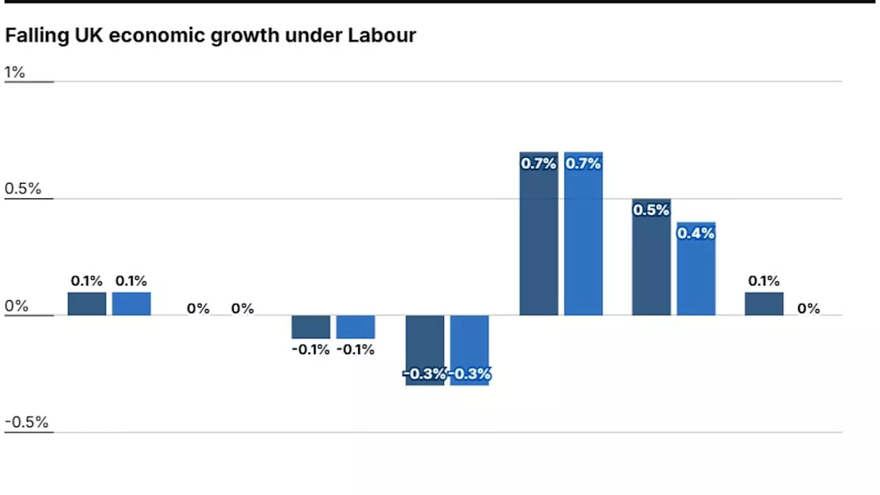 UK Economy Flatlines in Third Quarter, Labour Faces Criticism