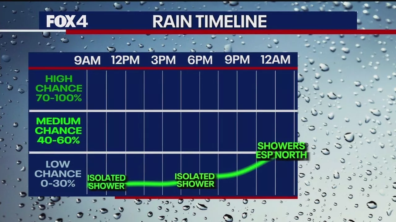 Two Storm Systems to Bring Rain and Possible Hail to Texas This Week