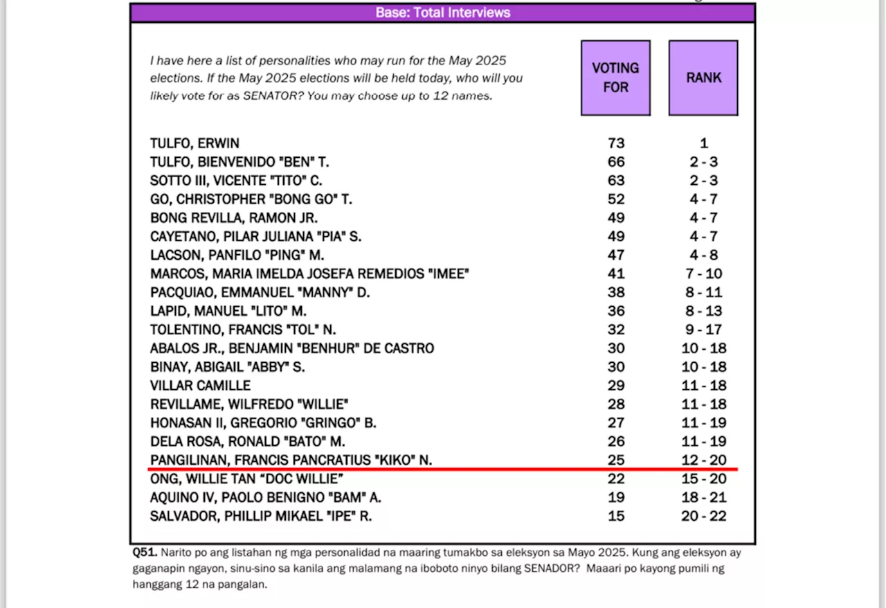 Erwin, Ben Tulfo, Tito Sotto top OCTA's latest senatorial survey