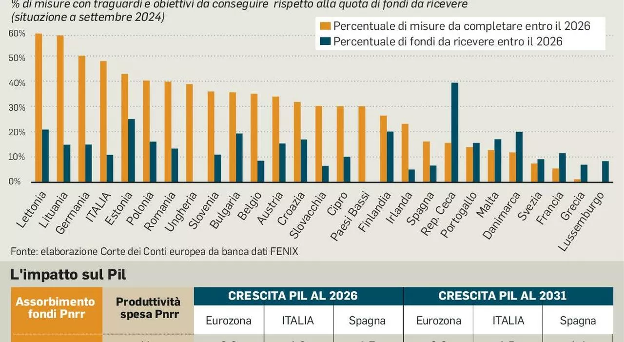 Comuni, la spinta per accelerare sul Pnrr: in Manovra 300 milioni sul caro materiali