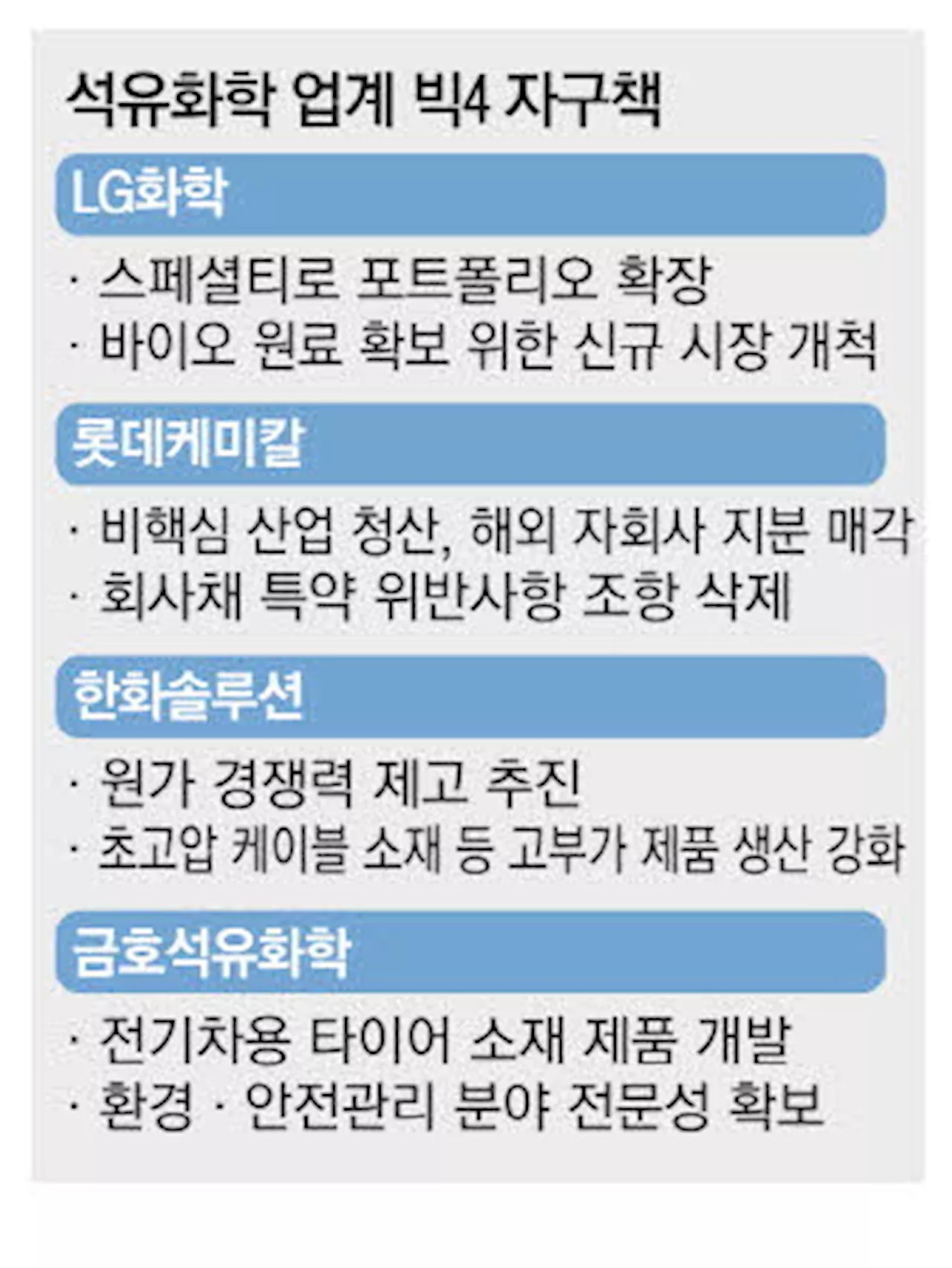 생산라인 멈추고, 공장 쪼개 팔고… '석화 빅4' 버티기 말곤 방법 없다