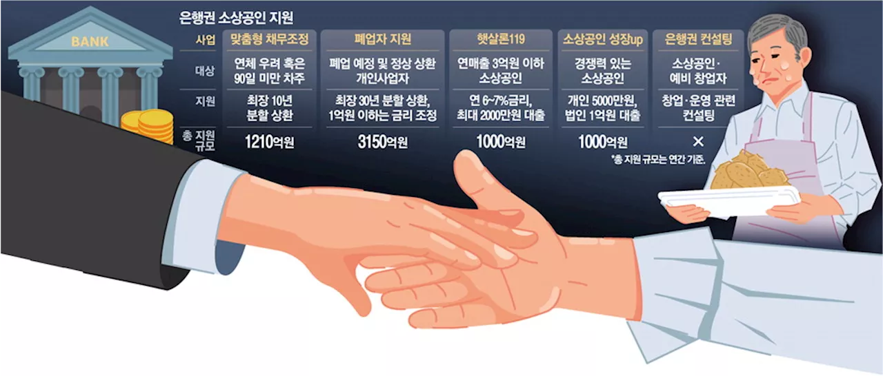 은행권, 소상공인·자영업자 금융지원 방안 발표