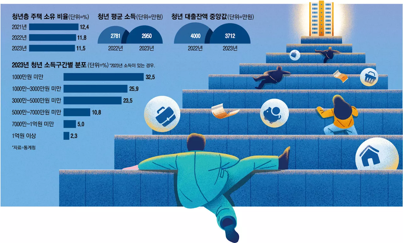 청년층 주택 소유율 감소, 고금리에 빚 줄여 대출액 감소