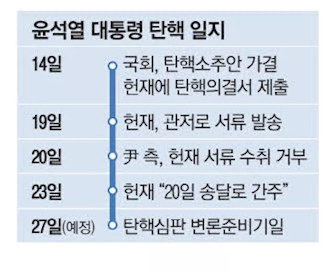 헌재, 尹서류 20일 송달 간주·주2회 변론, 심리 속도전 예고