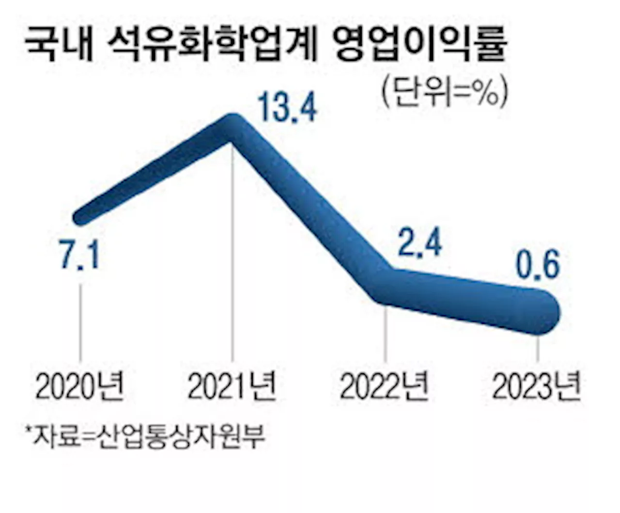 [뉴스&분석] 초토화 석유화학 맹탕대책에 허탈