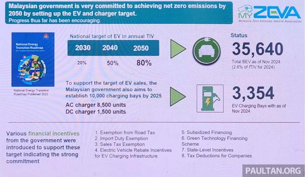 Malaysia on Track to Exceed DC Charger Target by 2025