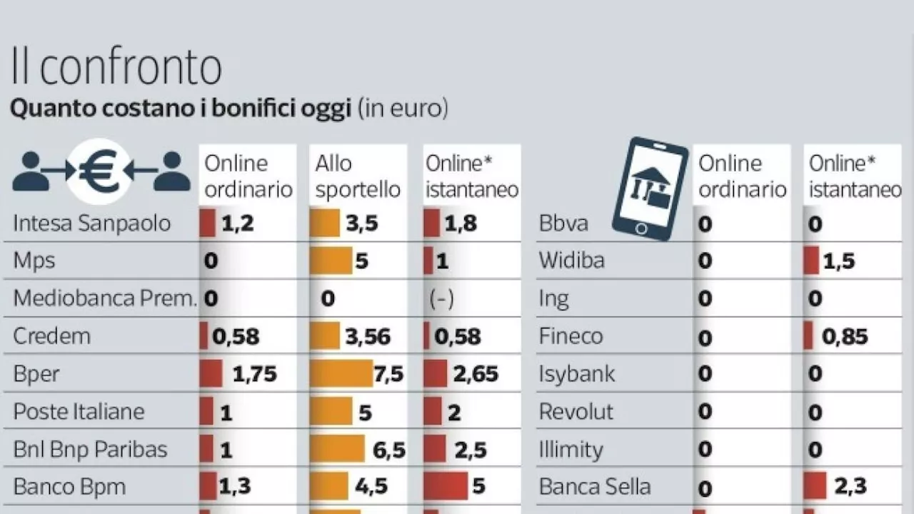 Bonifici istantanei: dal 2025 saranno gratuiti o quasi