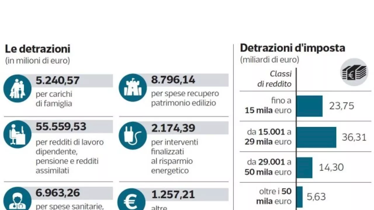 Novità per le Detrazioni Fiscali nel 2025