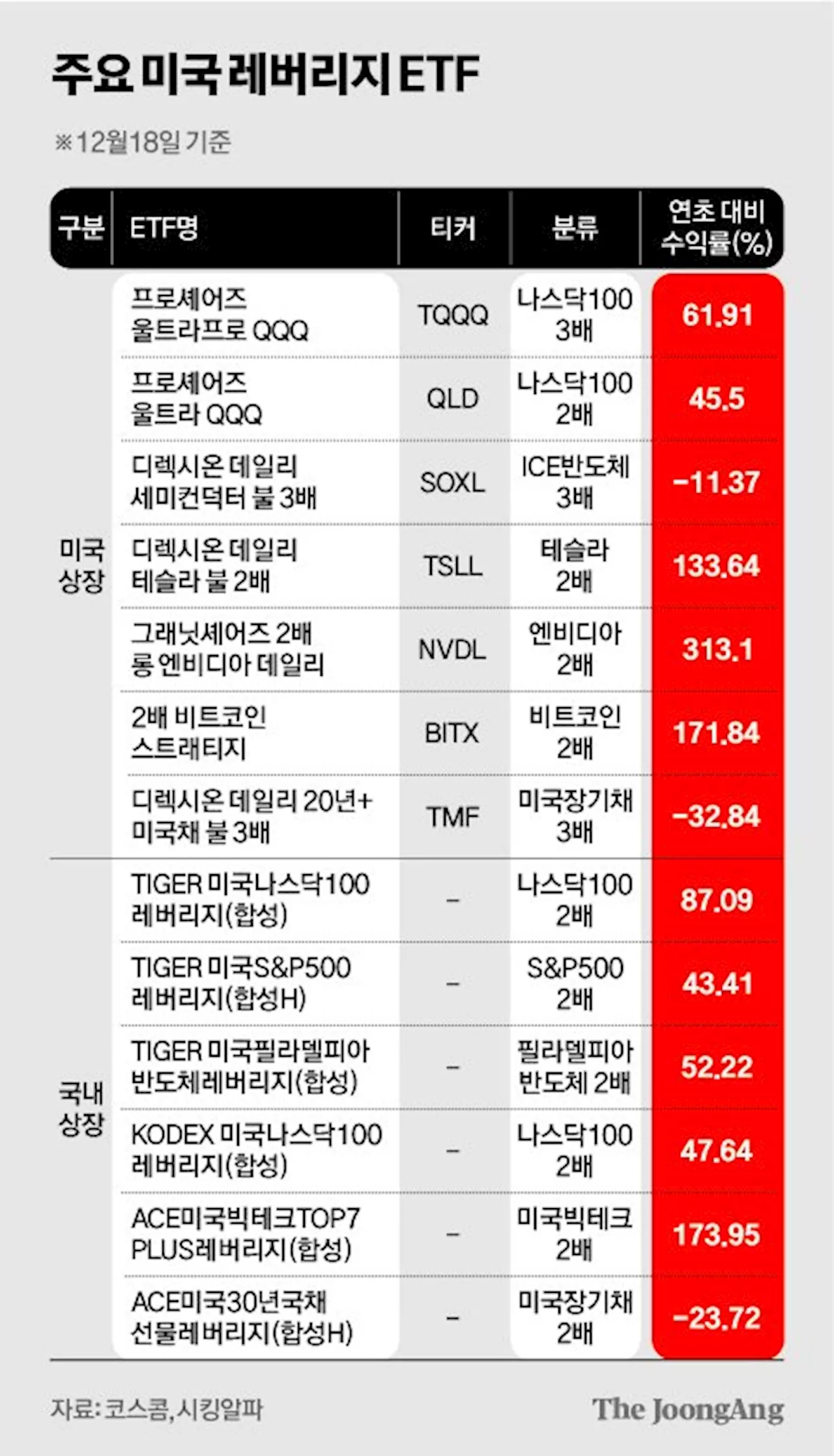 레버리지 ETF 투자 전 꼭 알아야 할 숨겨진 비용과 리스크