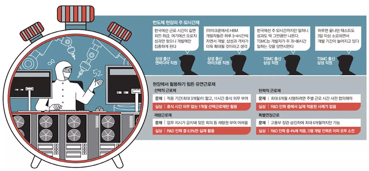 삼성, 반도체 개발 위해 주 52시간 근무 폐기 촉구