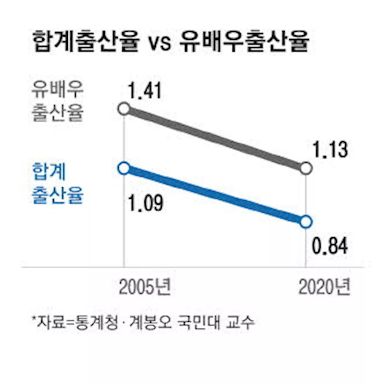 통계청, 비혼출산율 통계 개발 정부, 저출생 정밀 파악 위해 인구조사때 동거여부 등 질문