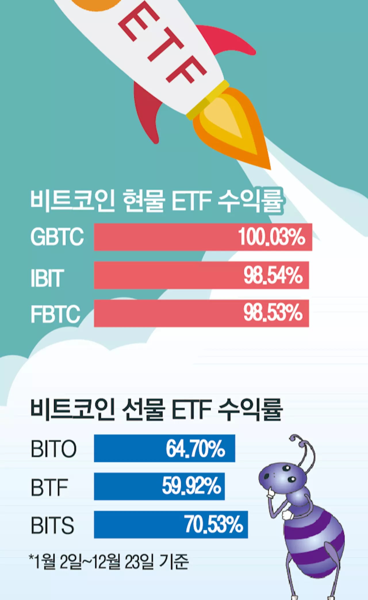 현물 ETF 수익률, 선물 ETF 능가… 국내 투자 제한으로 레버리지 상품 몰려