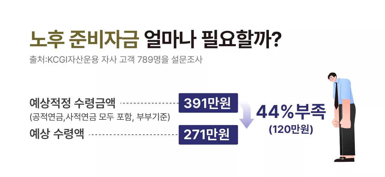 “부부 적정 연금 월 391만원…예상 수령액 120만원 부족”