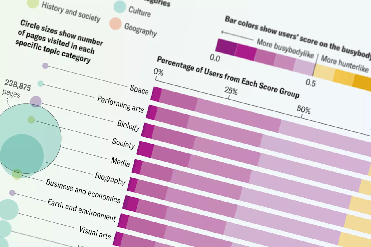 New Research Classifies Curiosity Styles Based on Wikipedia Usage