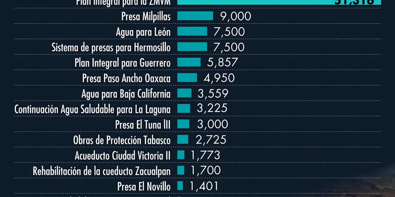 México Presenta Plan Nacional Hídrico con Inversión de 105,000 Millones de Pesos