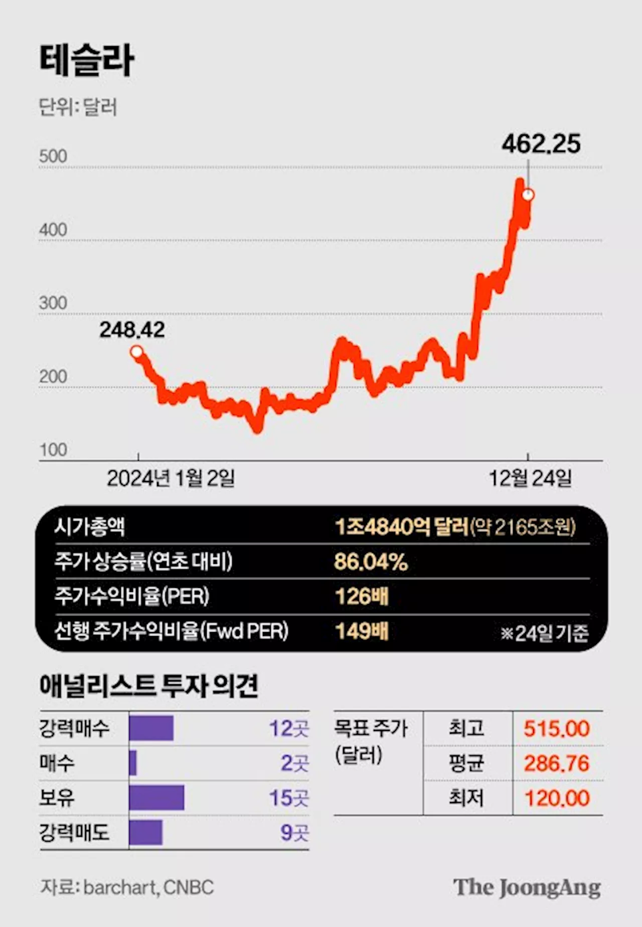 서학개미, 테슬라·팔란티어 몰려든다…머니랩, 투자 전략은?