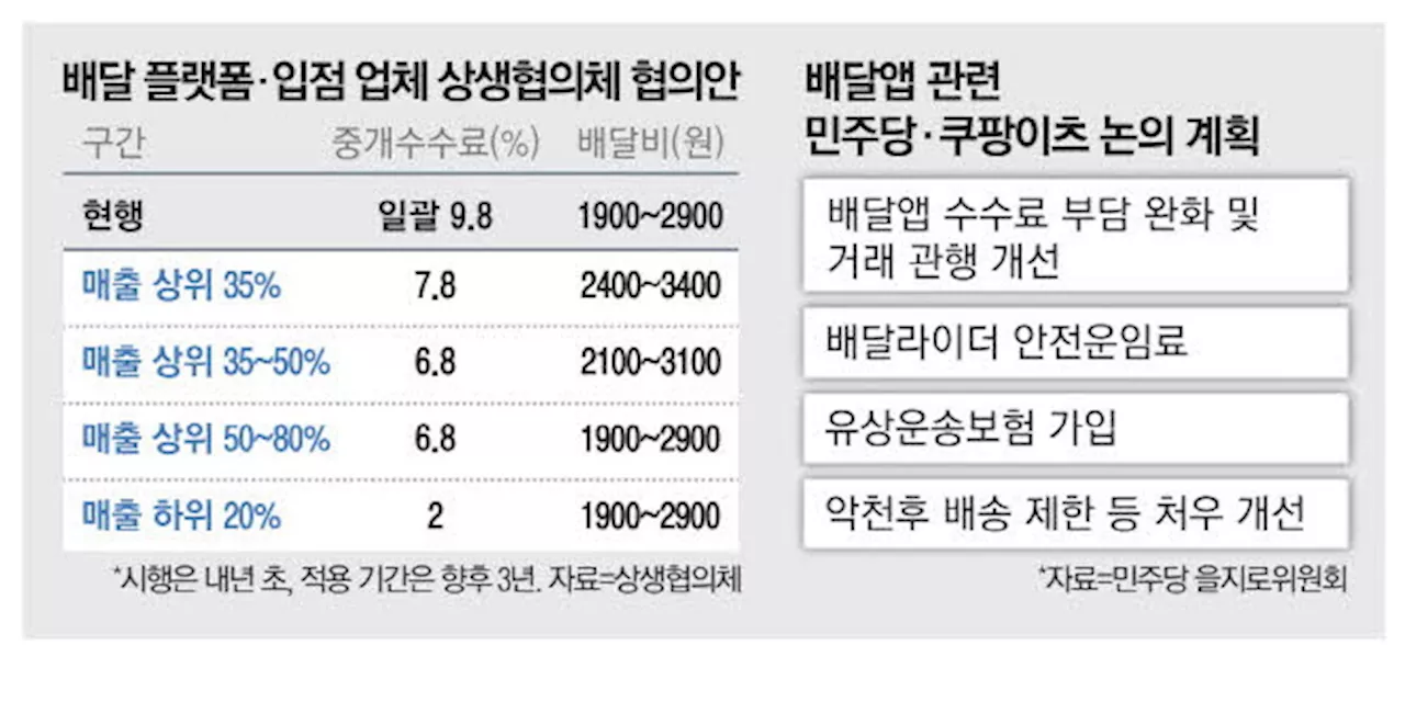 배달 플랫폼 상생안, 탄핵 국면에 방향 잃어 혼란 가중