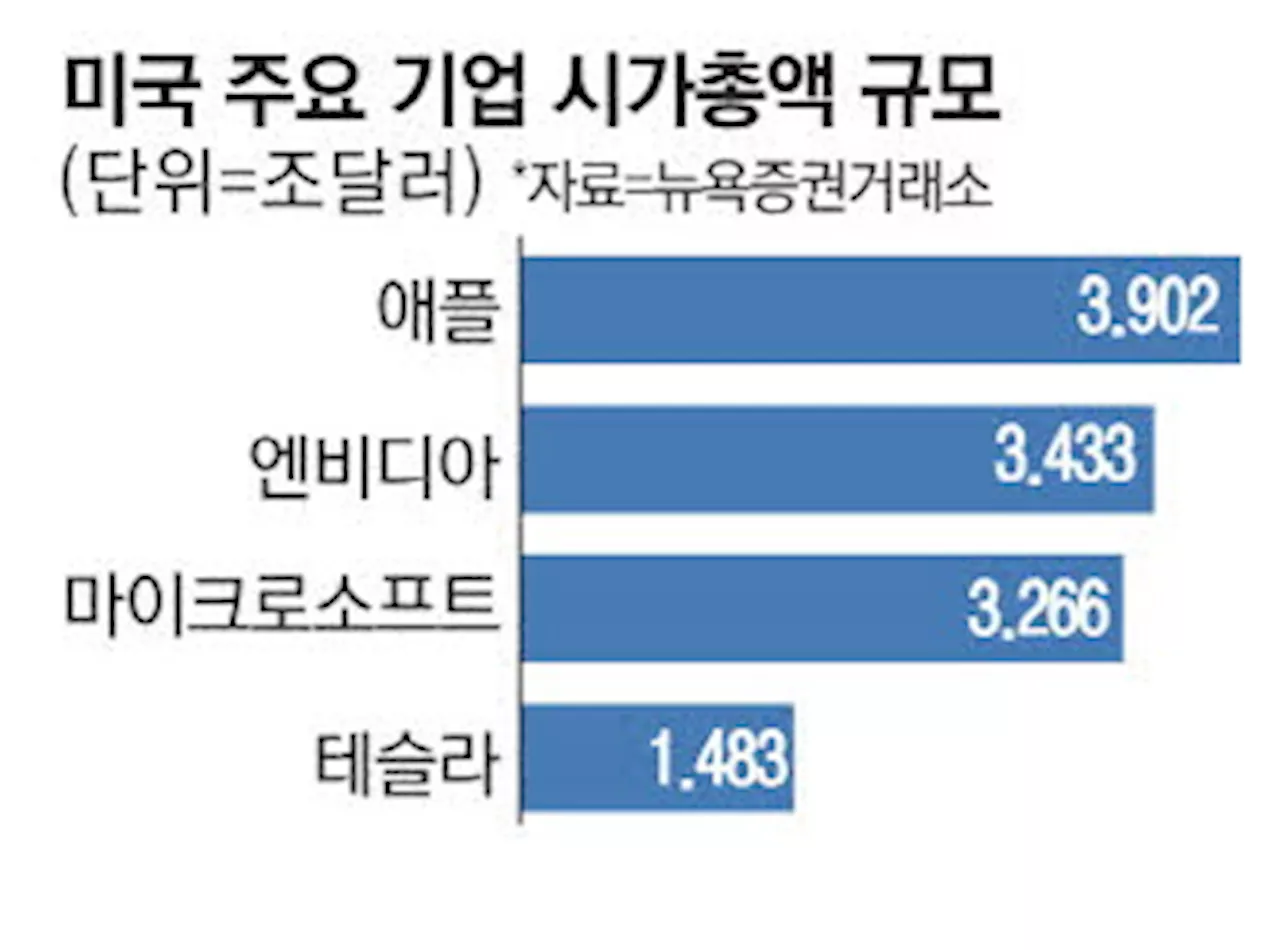 애플, 시총 4조달러 돌파 눈앞에