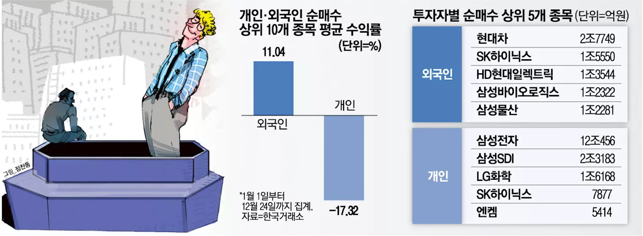 외국인, 전력기기·바이오 투자 1.35조… 개인투자자는 17%손실