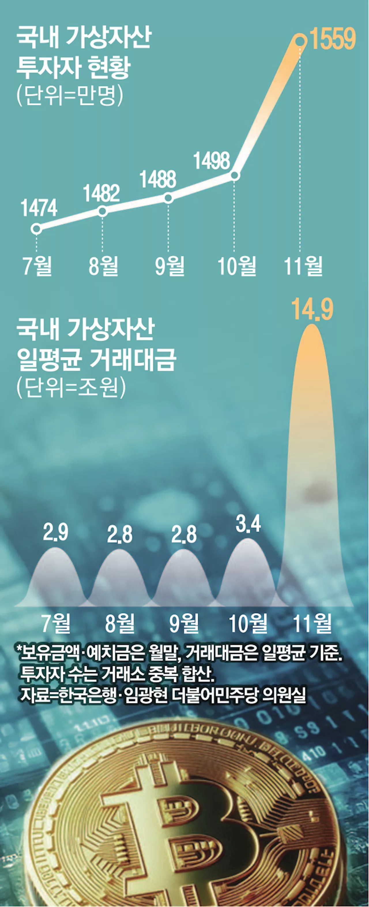 “강심장들만 하는 거 아니었어?”…코인 불개미 1500만명 넘었다는데