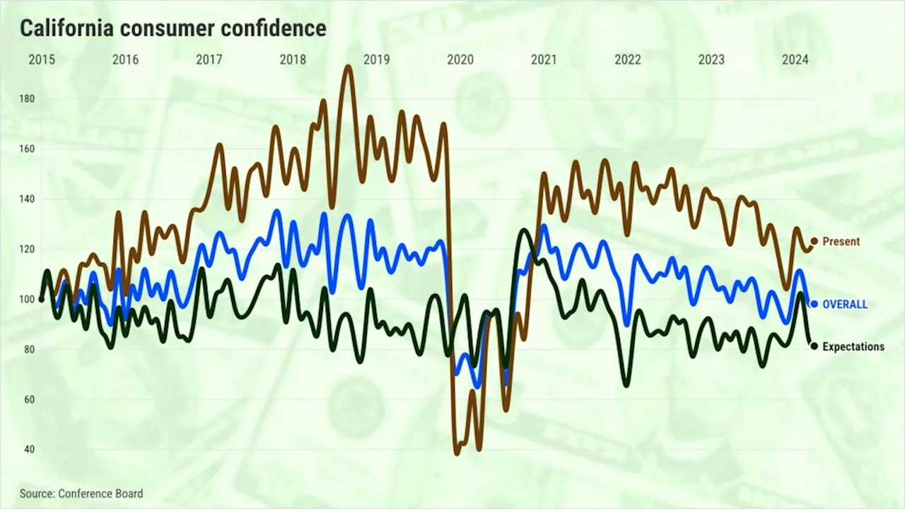 California Consumer Confidence Dips After Trump Victory