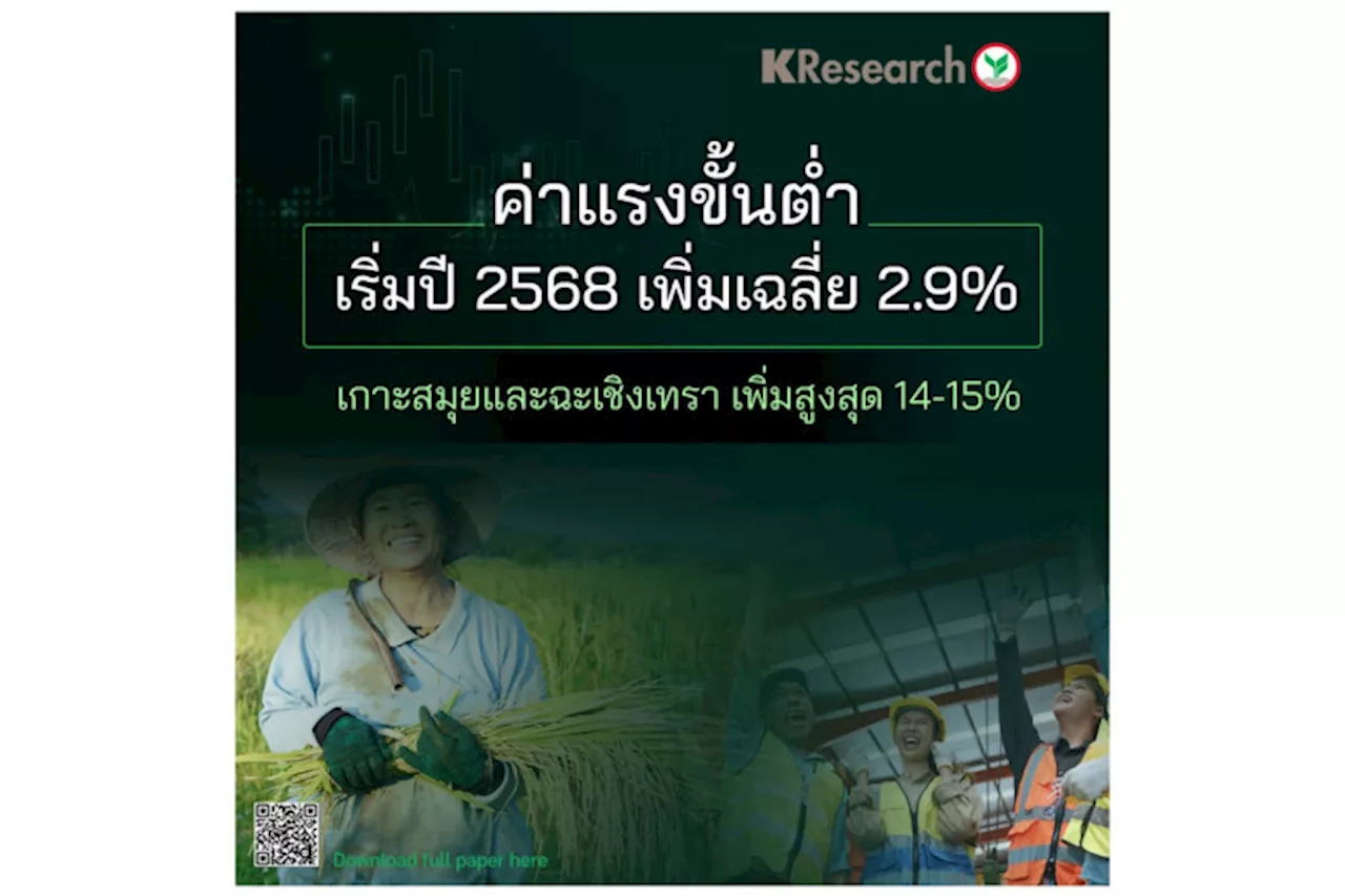 'ศูนย์วิจัยกสิกรไทย' มองค่าแรงขั้นต่ำเริ่มปี 68 เพิ่มเฉลี่ย 2.9% เกาะสมุยและฉะเชิงเทราเพิ่มสูงสุด 14-15%