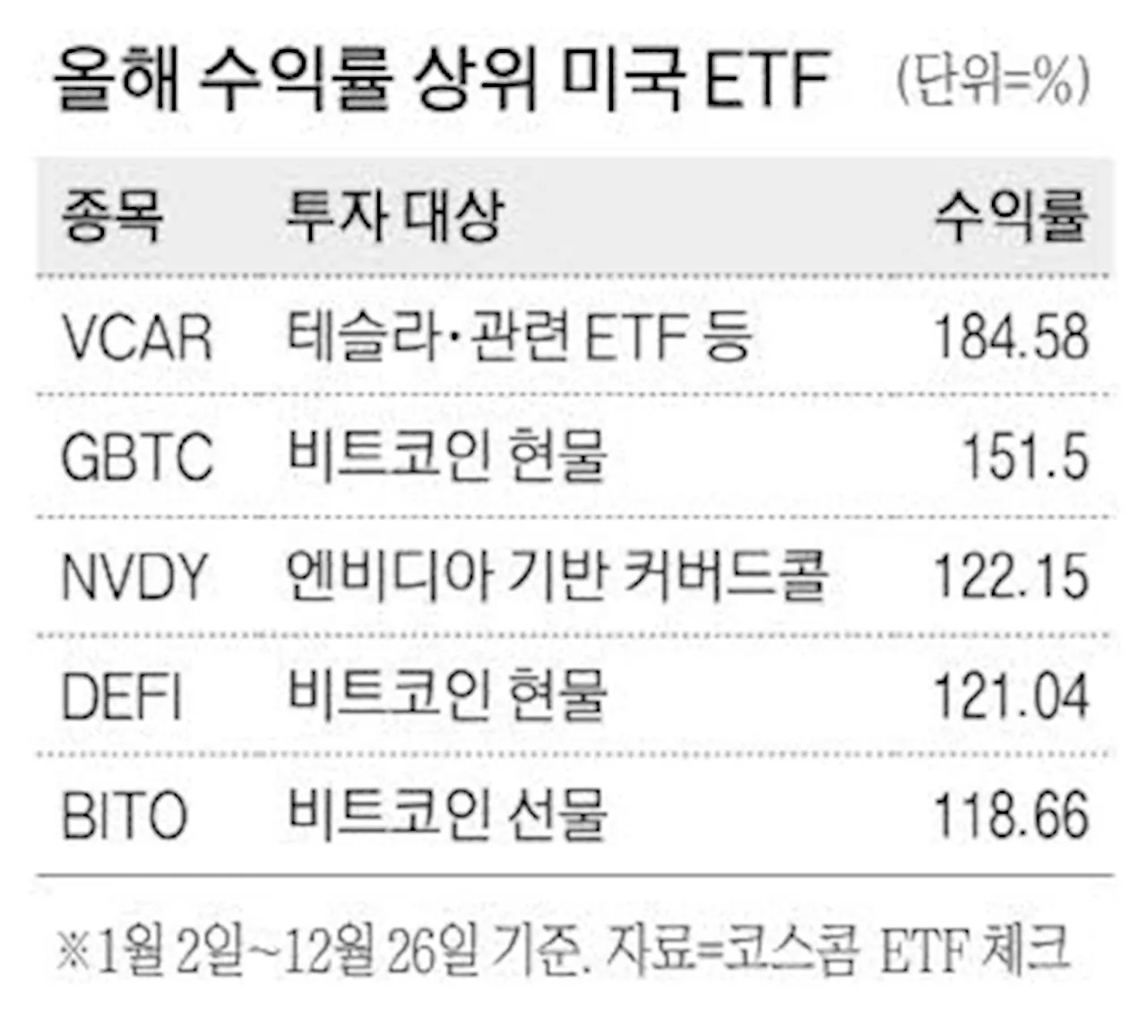 '올 수익률 100% 이상' 美ETF 9개 활짝