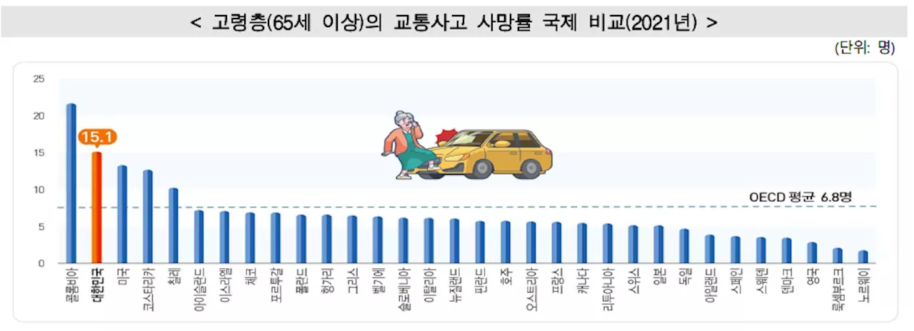 고령자 교통사고 사망률, 세계 1위