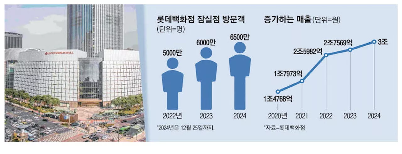 잠실 롯데백화점, 사상 첫 3조원 돌파…'2027년 4조원 목표'