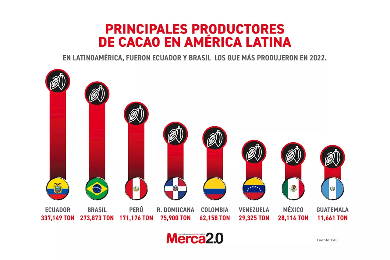 Gráfica del día: Principales productores de cacao en América Latina