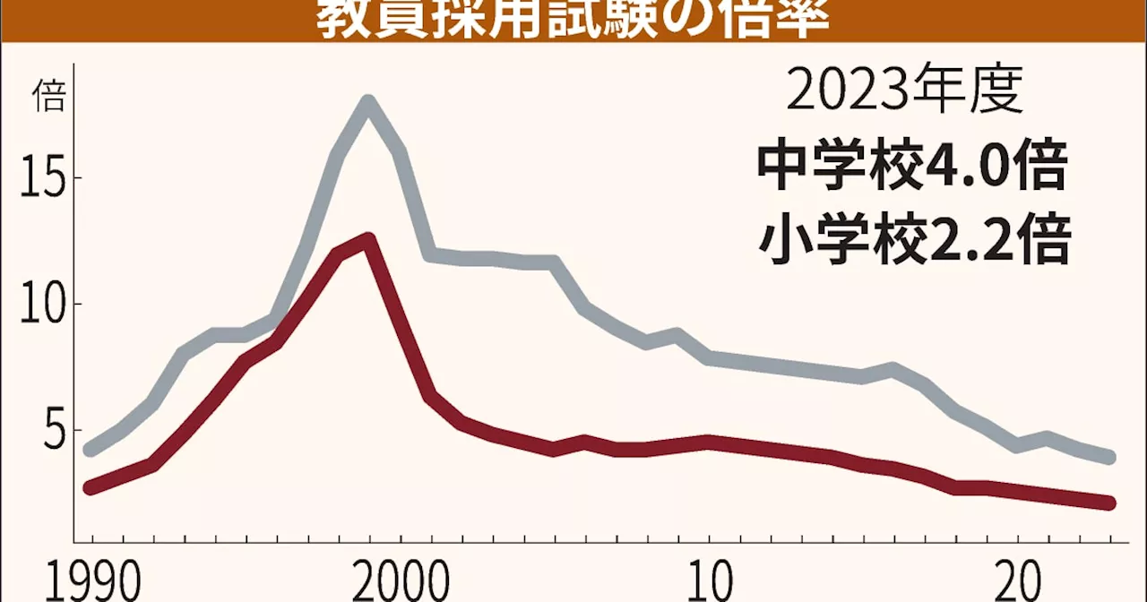 小学校教員、採用倍率2.2倍で最低 業務削減・DX急務