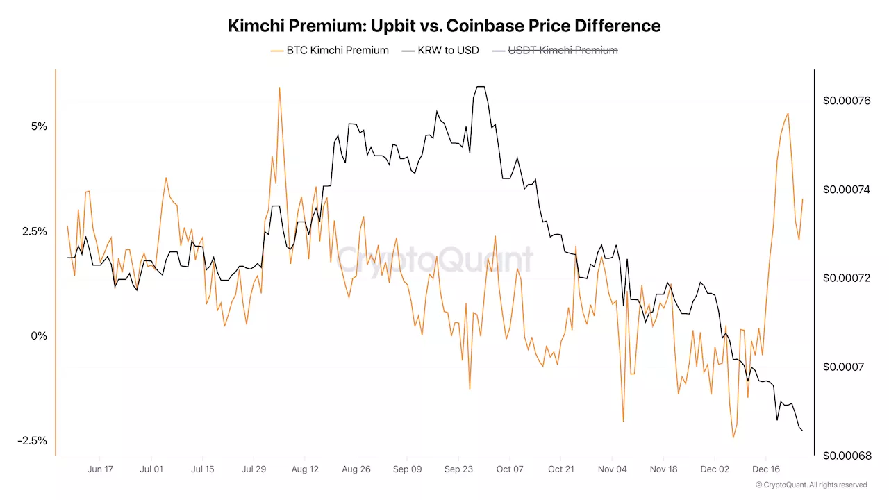 South Korean Bitcoin Demand Soars as Won Plummets