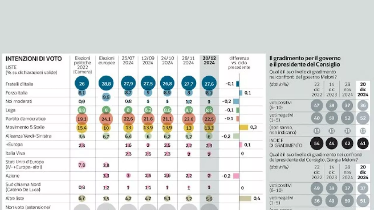 La mappa politica dell’Italia che vota: su Fratelli d'Italia, Partito democratico e Alleanza Verdi e Sinistra