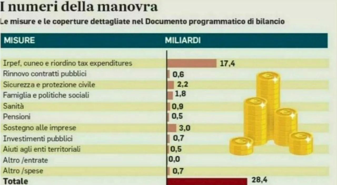 Tasse 2025: Novità, Cambamenti e Impatto sulla Borsa