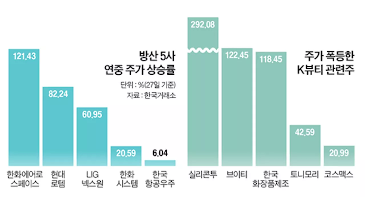 K방산·K뷰티·K푸드, 국내 주식시장 선물