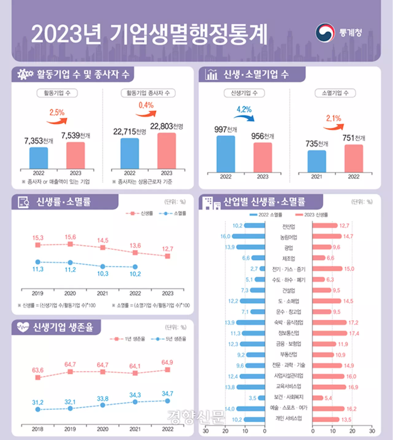 부동산 침체로 지난해 신생기업 3년째 감소···소멸기업은 1.5만개↑