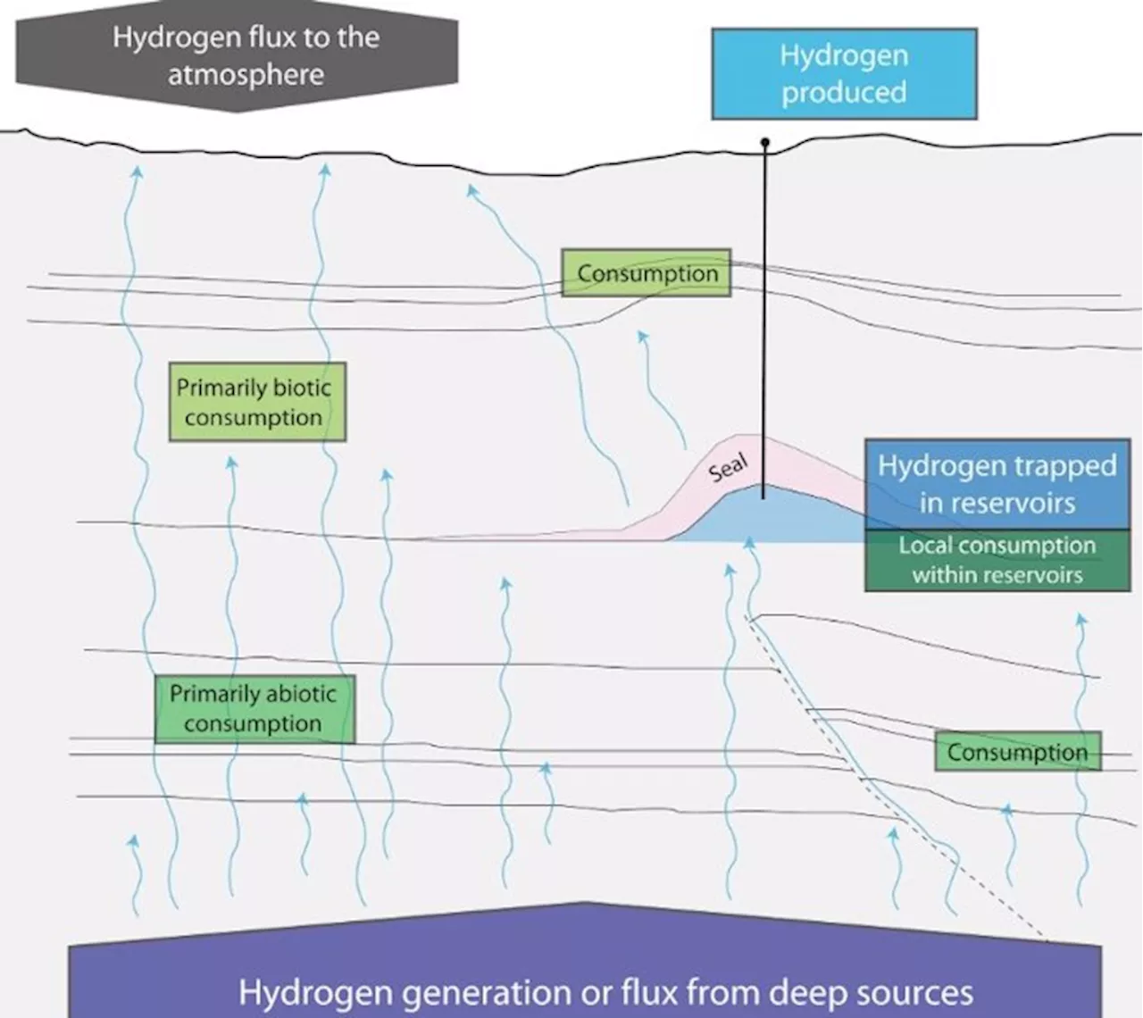 Una fracción del hidrógeno subterráneo nos daría energía para 200 años