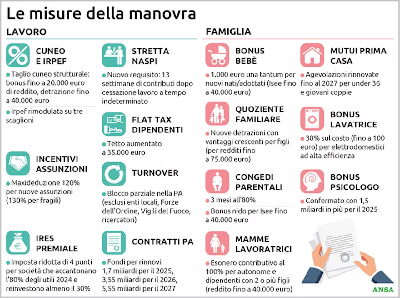 La terza manovra del governo Meloni diventa legge: taglio del cuneo, sostegno alla natalità e investimenti