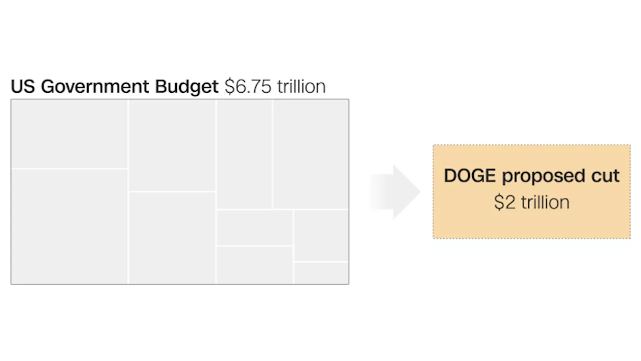 Attention DOGE: Here’s how the federal government spends Americans’ tax dollars