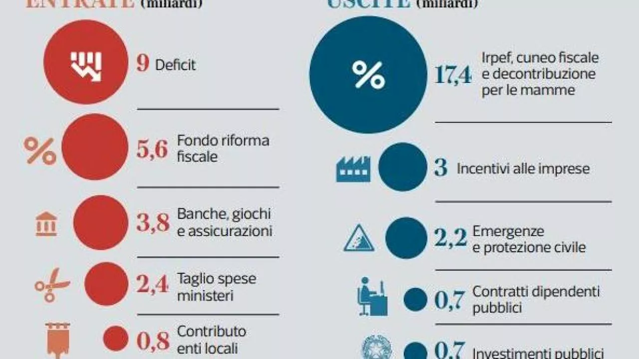 Legge di Bilancio 2025: Nuove Imposte e Bonus