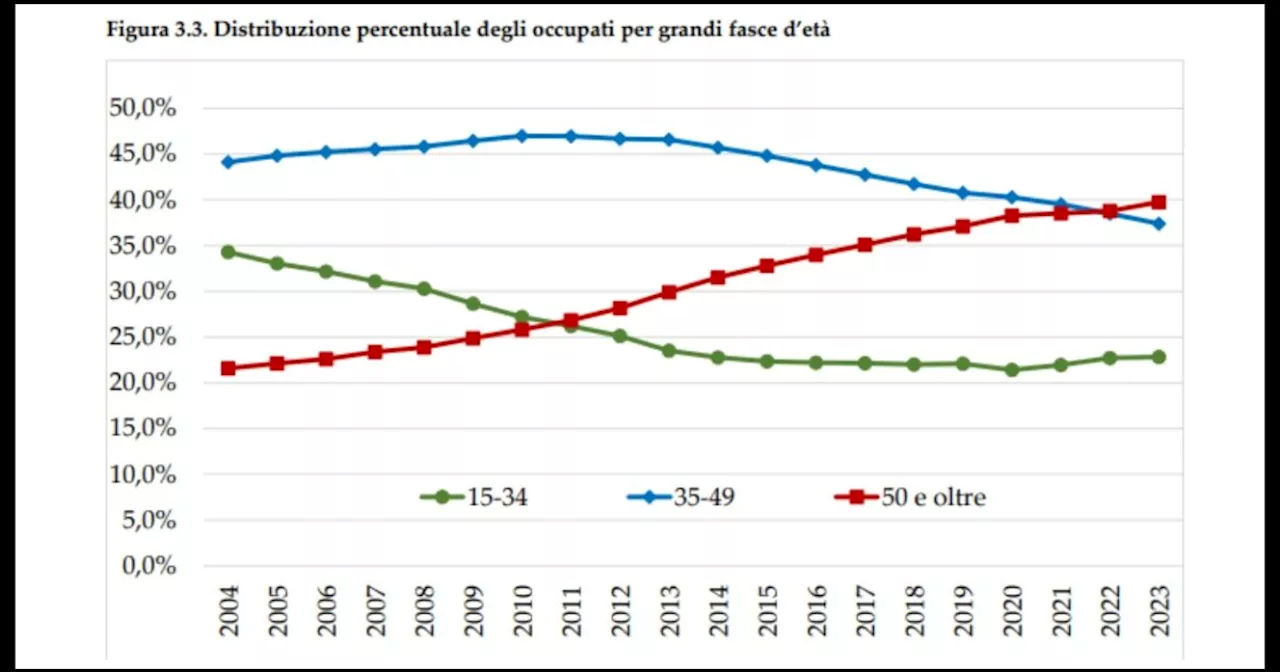 Italia: Invecchiamento della forza lavoro e rischio per il welfare